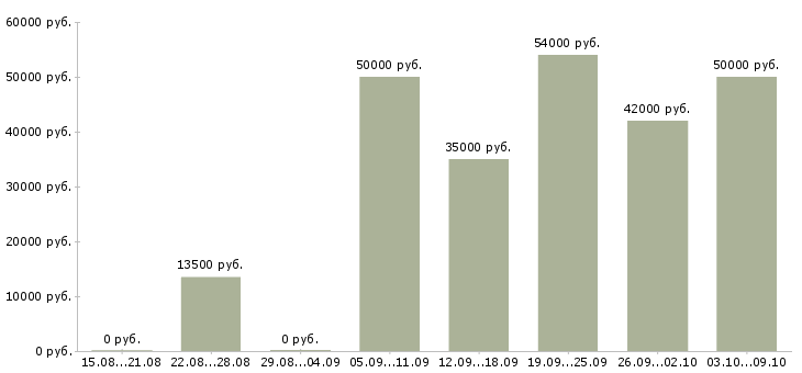 Вакансии требуются целеустремленные сотрудники в Мурманске - Медиана зарплат требуются целеустремленные сотрудники в Мурманске за 2 месяца