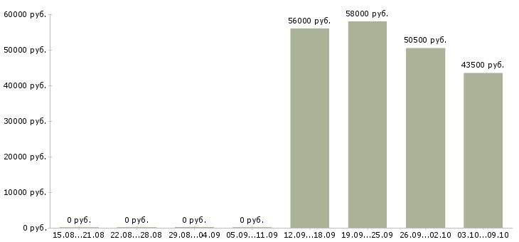 Вакансии упаковщик на прием одежды в Калуге - Медиана зарплат упаковщик на прием одежды в Калуге за 2 месяца