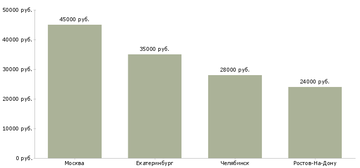 Поиск работы ассистент руководителя подразделения-Медиана зарплаты для вакансии «ассистент руководителя подразделения» в других городах