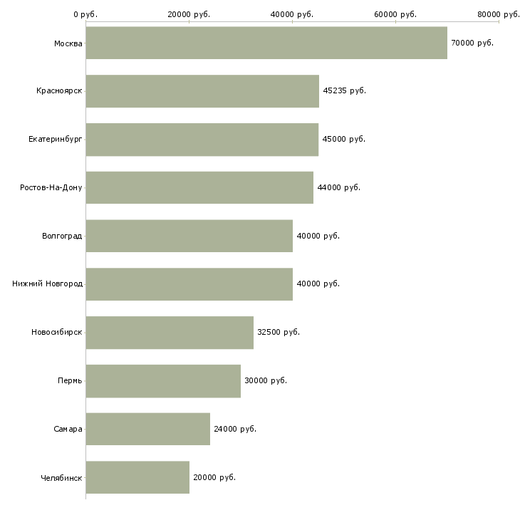 Поиск работы заместитель главного бухгалтера по налогам-Медиана зарплаты для вакансии «заместитель главного бухгалтера по налогам» в других городах