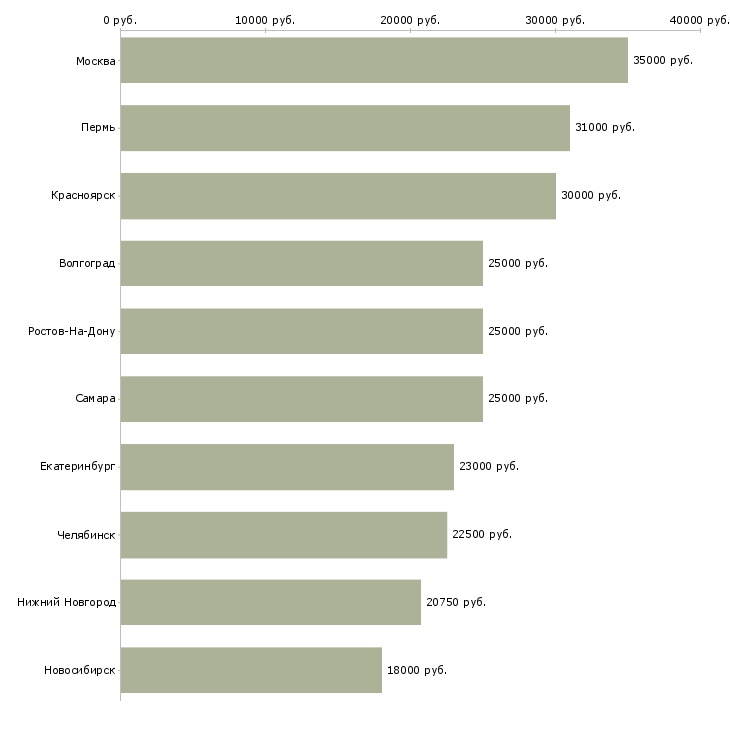 Поиск работы кассир на акцию-Медиана зарплаты для вакансии «кассир на акцию» в других городах