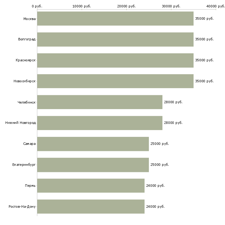 Поиск работы менеджер продаж через интернет-Медиана зарплаты для вакансии «менеджер продаж через интернет» в других городах
