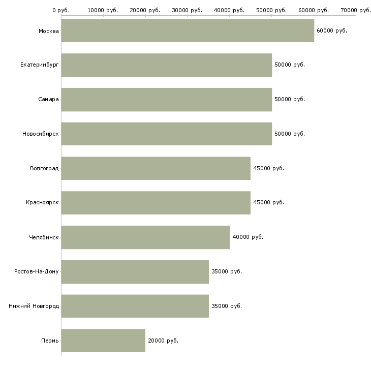 Поиск работы менеджер регионального направления-Медиана зарплаты для вакансии «менеджер регионального направления» в других городах