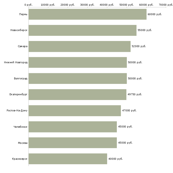 Поиск работы рабочий завода вахта-Медиана зарплаты для вакансии «рабочий завода вахта» в других городах