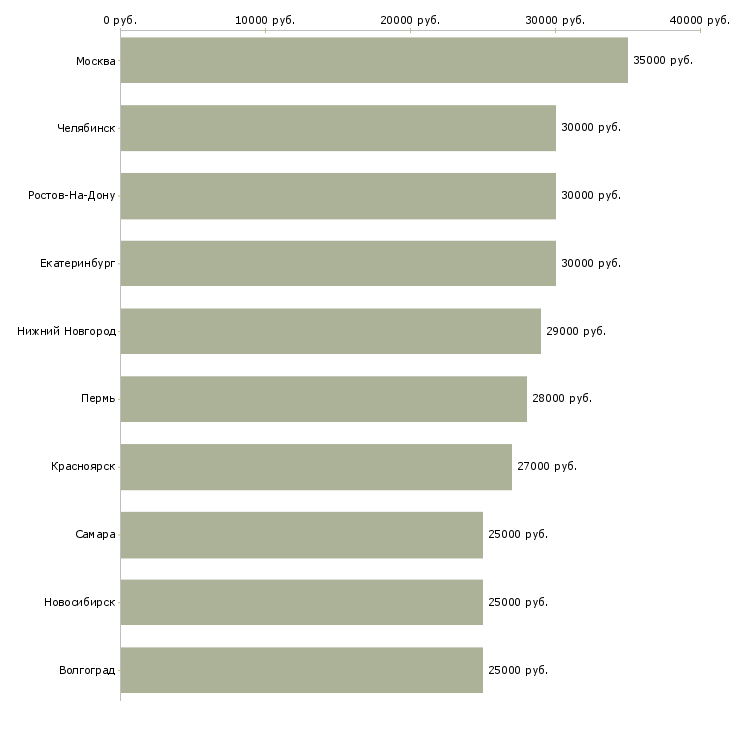 Поиск работы требуется менеджер на постоянную работу-Медиана зарплаты для вакансии «требуется менеджер на постоянную работу» в других городах