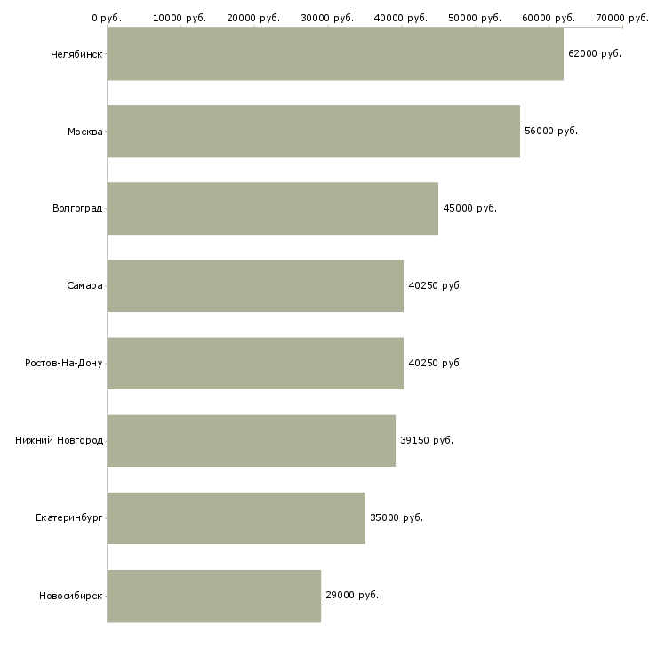Поиск работы упаковщик одежды на производство-Медиана зарплаты для вакансии «упаковщик одежды на производство» в других городах