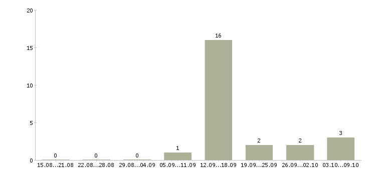 Работа менеджер по работе с застройщиками Карелия - Число вакансий Карелия по специальности менеджер по работе с застройщиками за 2 месяца