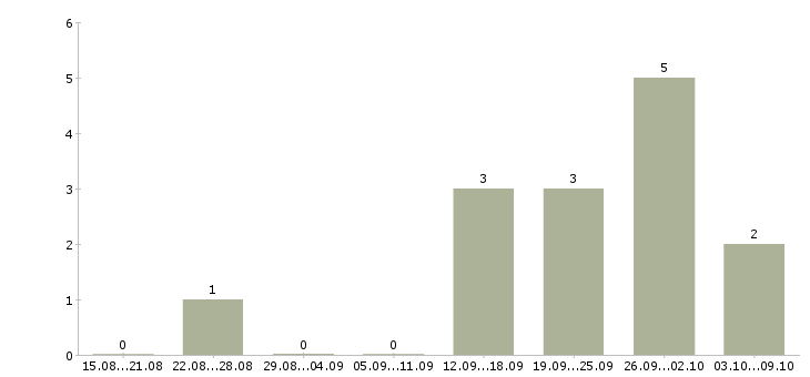 Работа требуются активные люди Карелия - Число вакансий Карелия по специальности требуются активные люди за 2 месяца