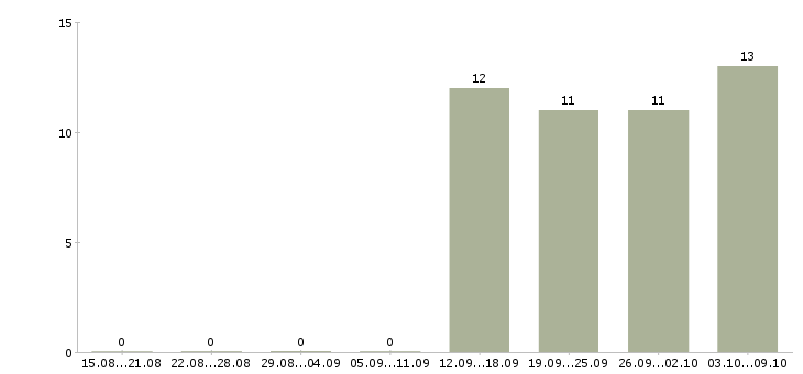 Работа требуется помощник менеджера по продажам Коми - Число вакансий Коми по специальности требуется помощник менеджера по продажам за 2 месяца