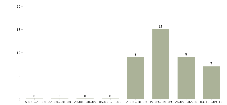 Работа администратор по работе с персоналом Набережные челны - Число вакансий Набережные челны по специальности администратор по работе с персоналом за 2 месяца