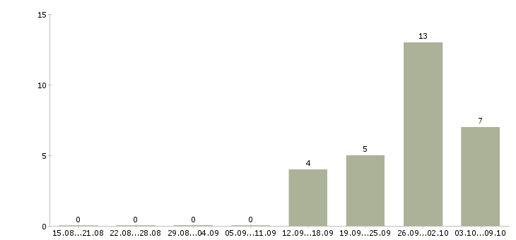 Работа грузчик на производство вахта Нижний новгород - Число вакансий Нижний новгород по специальности грузчик на производство вахта за 2 месяца