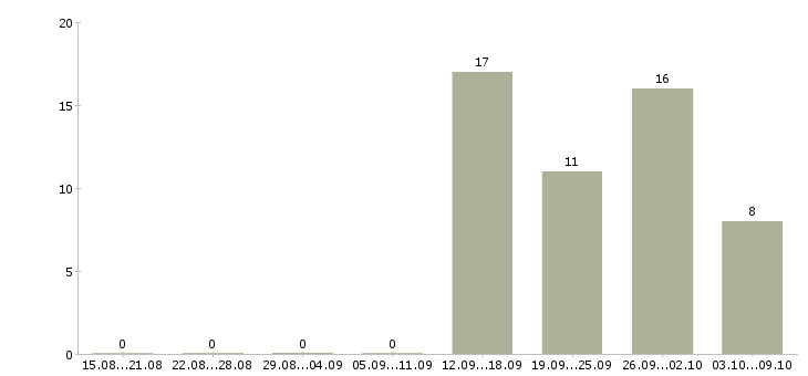 Работа менеджер по контролю магазинов сети Нижний новгород - Число вакансий Нижний новгород по специальности менеджер по контролю магазинов сети за 2 месяца