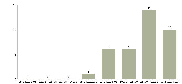 Работа менеджер регионального направления Ростов-на-дону - Число вакансий Ростов-на-дону по специальности менеджер регионального направления за 2 месяца