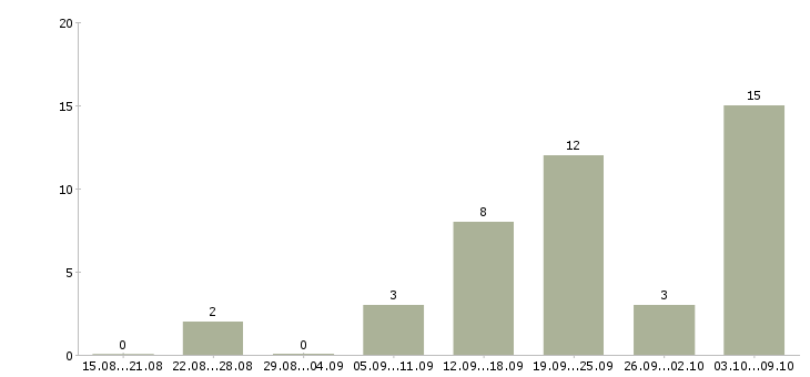 Работа специалист по приему звонков Ростов-на-дону - Число вакансий Ростов-на-дону по специальности специалист по приему звонков за 2 месяца