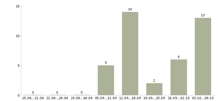 Работа бухгалтер на 4 часа Санкт-петербург - Число вакансий Санкт-петербург по специальности бухгалтер на 4 часа за 2 месяца