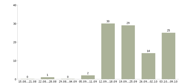 Работа грузчик бытовых товаров Санкт-петербург - Число вакансий Санкт-петербург по специальности грузчик бытовых товаров за 2 месяца
