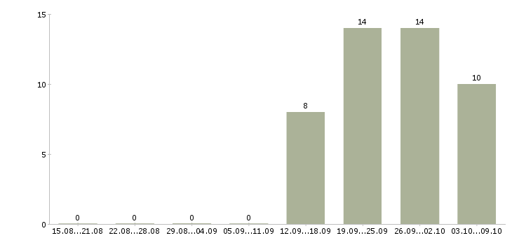Работа грузчик в продуктовый супермаркет Санкт-петербург - Число вакансий Санкт-петербург по специальности грузчик в продуктовый супермаркет за 2 месяца