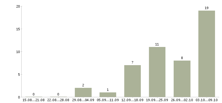 Работа дизайнер консультант продажа кухонь Санкт-петербург - Число вакансий Санкт-петербург по специальности дизайнер консультант продажа кухонь за 2 месяца