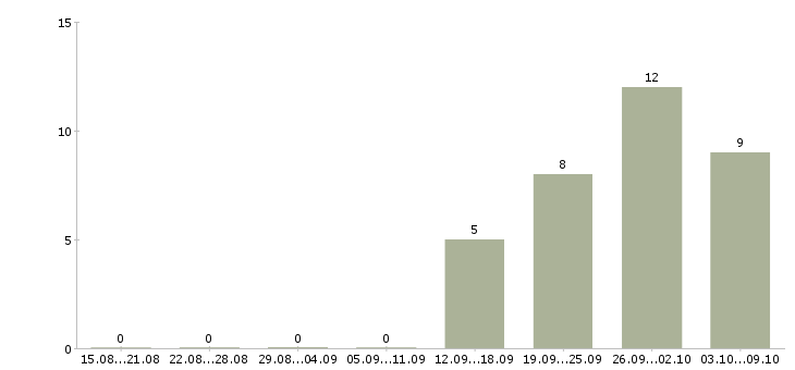 Работа заместитель главного бухгалтера по налогам Санкт-петербург - Число вакансий Санкт-петербург по специальности заместитель главного бухгалтера по налогам за 2 месяца