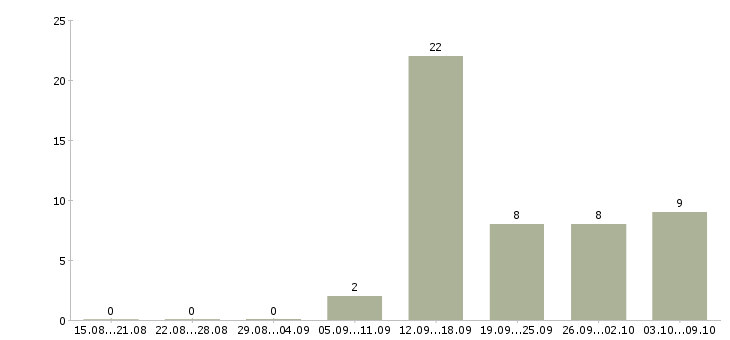 Работа руководитель группы сопровождения клиентов Санкт-петербург - Число вакансий Санкт-петербург по специальности руководитель группы сопровождения клиентов за 2 месяца