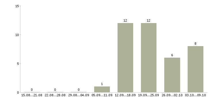 Работа ведущий специалист по корпоративным продажам Татарстан - Число вакансий Татарстан по специальности ведущий специалист по корпоративным продажам за 2 месяца