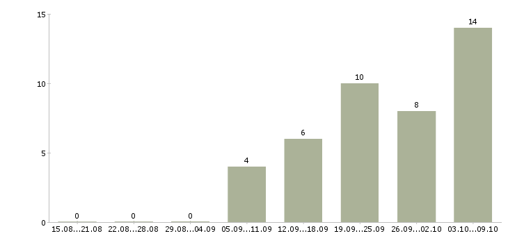 Работа горничная Татарстан - Число вакансий Татарстан по специальности горничная за 2 месяца