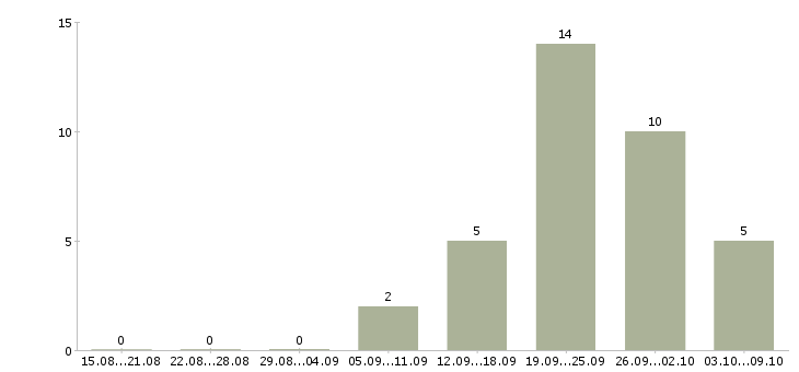 Работа риэлтор Татарстан - Число вакансий Татарстан по специальности риэлтор за 2 месяца