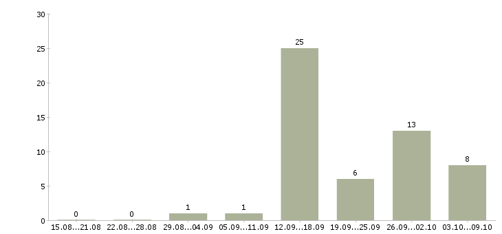 Работа начальник производства Удмуртия - Число вакансий Удмуртия по специальности начальник производства за 2 месяца