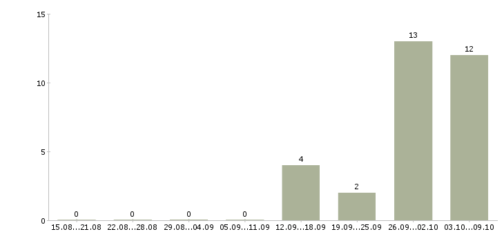 Работа грузчик дневные смены в Архангельске - Число вакансий в Архангельске по специальности грузчик дневные смены за 2 месяца