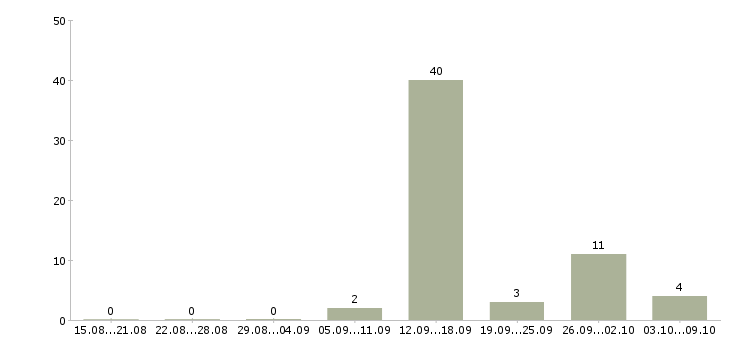 Работа менеджер по продажам через интернет в Архангельске - Число вакансий в Архангельске по специальности менеджер по продажам через интернет за 2 месяца