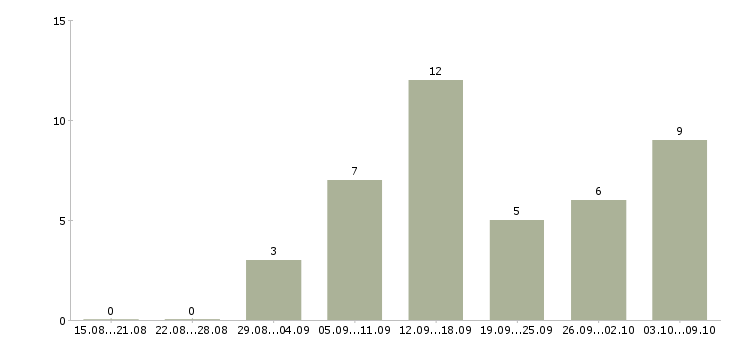 Работа удаленная трудоустройство официально в Архангельске - Число вакансий в Архангельске по специальности удаленная трудоустройство официально за 2 месяца