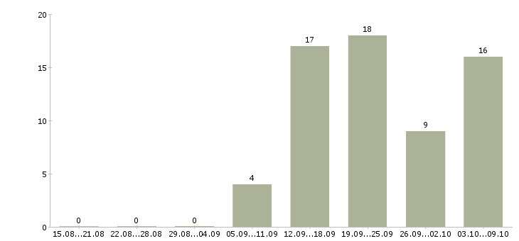 Работа мастер в Астрахани - Число вакансий в Астрахани по специальности мастер за 2 месяца