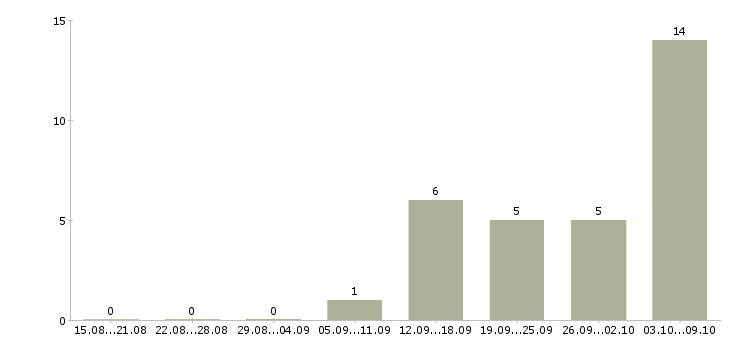 Работа производитель работ в Астрахани - Число вакансий в Астрахани по специальности производитель работ за 2 месяца