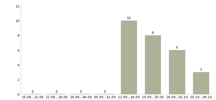 Работа менеджер по контролю магазинов сети в Барнауле - Число вакансий в Барнауле по специальности менеджер по контролю магазинов сети за 2 месяца