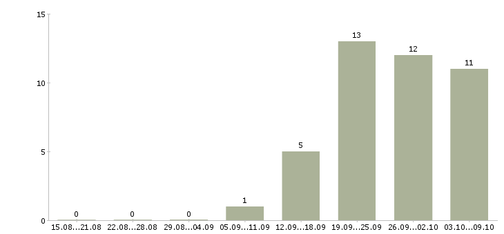 Работа специалист по документообороту в Барнауле - Число вакансий в Барнауле по специальности специалист по документообороту за 2 месяца