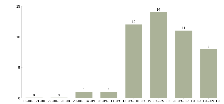 Работа топ менеджер в Владивостоке - Число вакансий в Владивостоке по специальности топ менеджер за 2 месяца