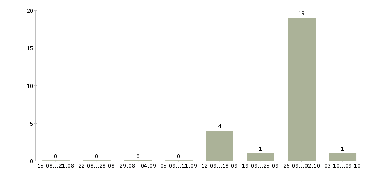 Работа оператор колл центра в Владимире - Число вакансий в Владимире по специальности оператор колл центра за 2 месяца