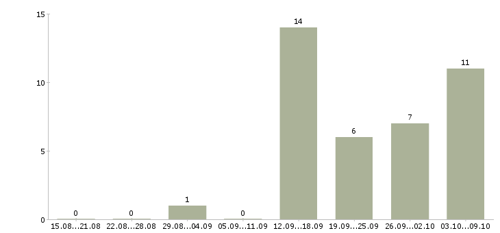 Работа менеджер с экономическим образованием в Волгограде - Число вакансий в Волгограде по специальности менеджер с экономическим образованием за 2 месяца