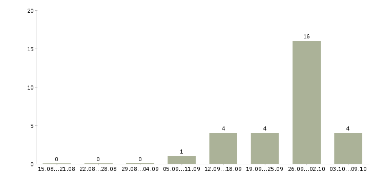 Работа грузчик на производство вахта в Воронеже - Число вакансий в Воронеже по специальности грузчик на производство вахта за 2 месяца