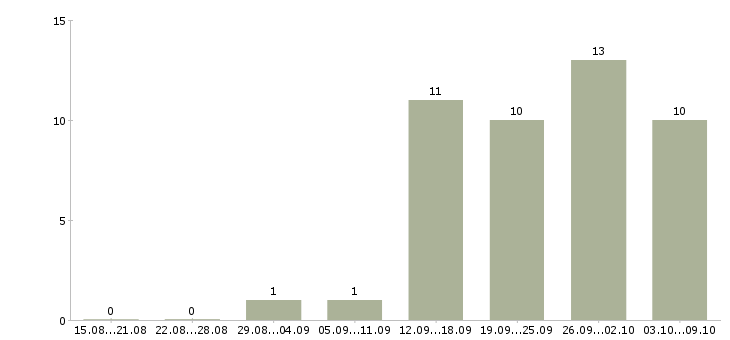 Работа бизнес консультант в Екатеринбурге - Число вакансий в Екатеринбурге по специальности бизнес консультант за 2 месяца