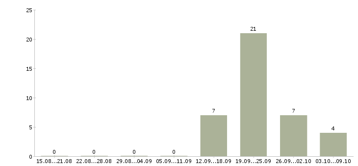 Работа комплектовщик на склад продукции в Екатеринбурге - Число вакансий в Екатеринбурге по специальности комплектовщик на склад продукции за 2 месяца
