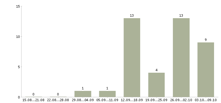 Работа на домашнем пк в Иваново - Число вакансий в Иваново по специальности на домашнем пк за 2 месяца