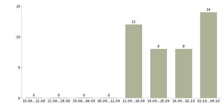 Работа специалист по качеству товара в Иркутске - Число вакансий в Иркутске по специальности специалист по качеству товара за 2 месяца