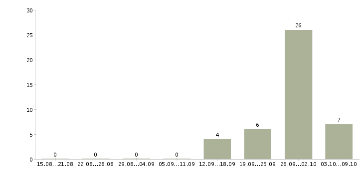 Работа частичная занятость в интернете в Калининграде - Число вакансий в Калининграде по специальности частичная занятость в интернете за 2 месяца