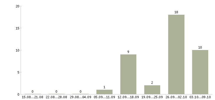Работа менеджер по контролю магазинов сети в Краснодаре - Число вакансий в Краснодаре по специальности менеджер по контролю магазинов сети за 2 месяца