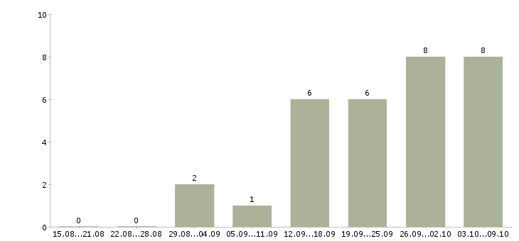 Работа менеджер в отдел телефонных продаж в Красноярске - Число вакансий в Красноярске по специальности менеджер в отдел телефонных продаж за 2 месяца