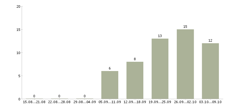 Работа мастер в Кургане - Число вакансий в Кургане по специальности мастер за 2 месяца