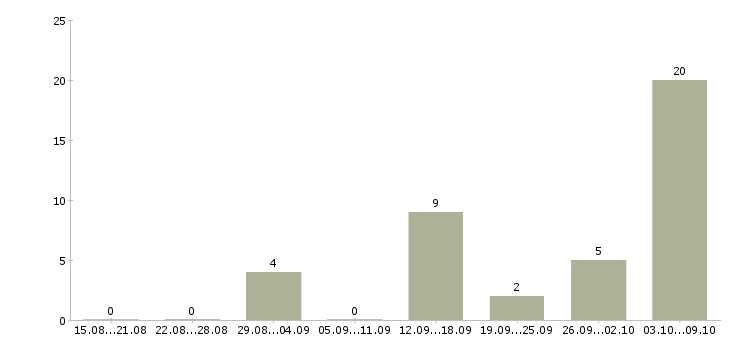 Работа и подработка с обучением в Курске - Число вакансий в Курске по специальности и подработка с обучением за 2 месяца