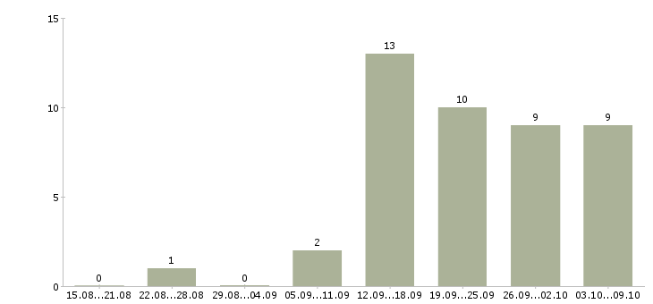 Работа organizational development manager в Москве - Число вакансий в Москве по специальности organizational development manager за 2 месяца