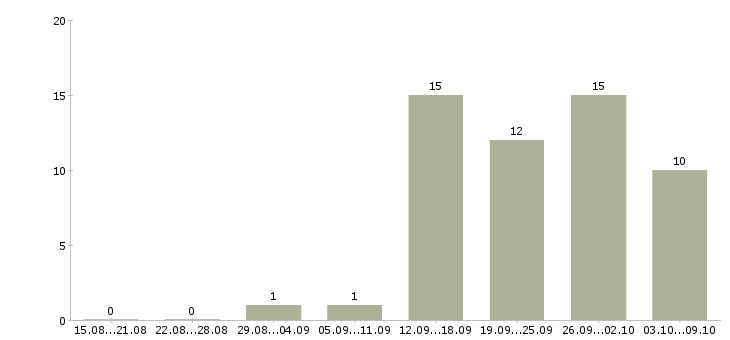 Работа ассистент первого руководителя в Москве - Число вакансий в Москве по специальности ассистент первого руководителя за 2 месяца